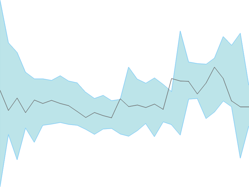 Predicted trend chart of ZYDUSWELL tomorrow for price forecast