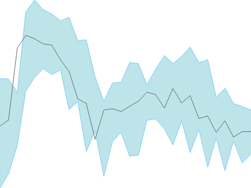 Predicted trend chart of AAPL tomorrow for price forecast