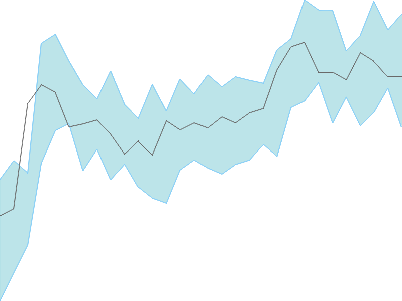 Predicted trend chart of AMZN tomorrow for price forecast