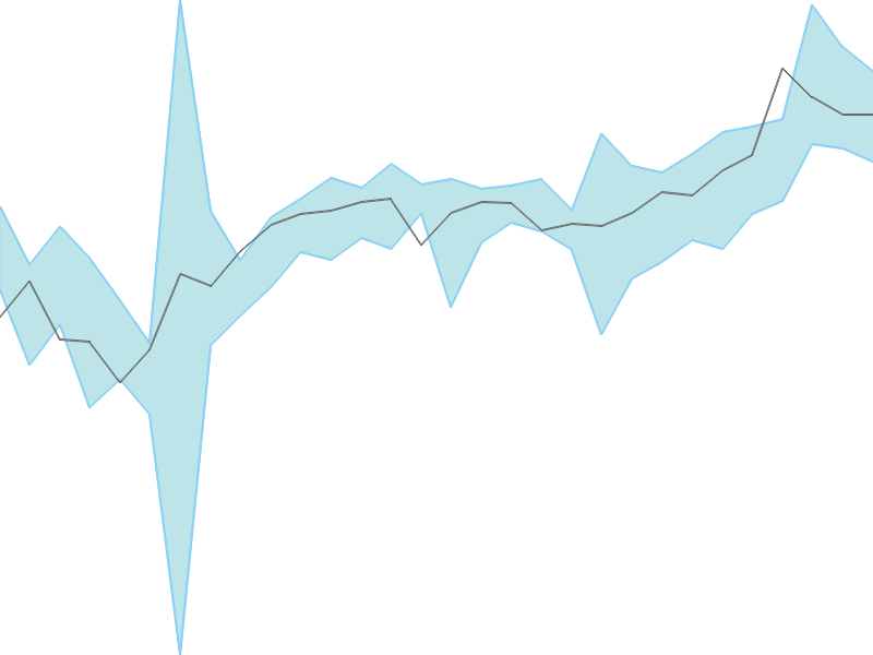 Predicted trend chart of INTL tomorrow for price forecast