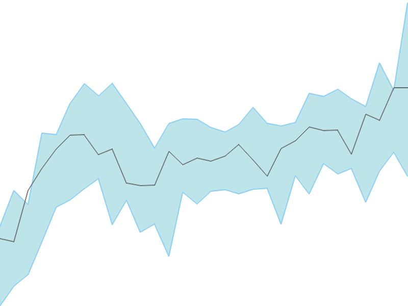 Predicted trend chart of JPM tomorrow for price forecast