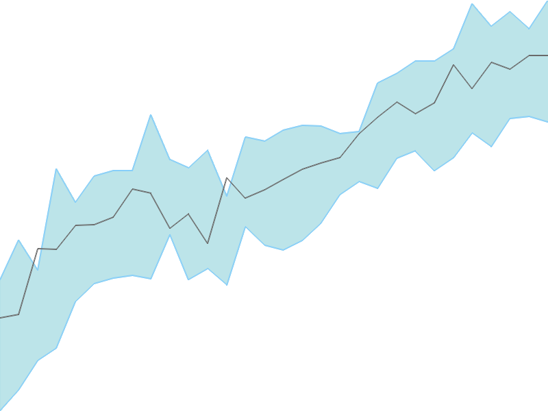 Predicted trend chart of MSFT tomorrow for price forecast