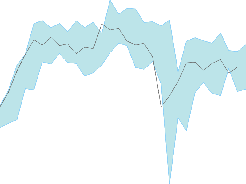 Predicted trend chart of TSLA tomorrow for price forecast